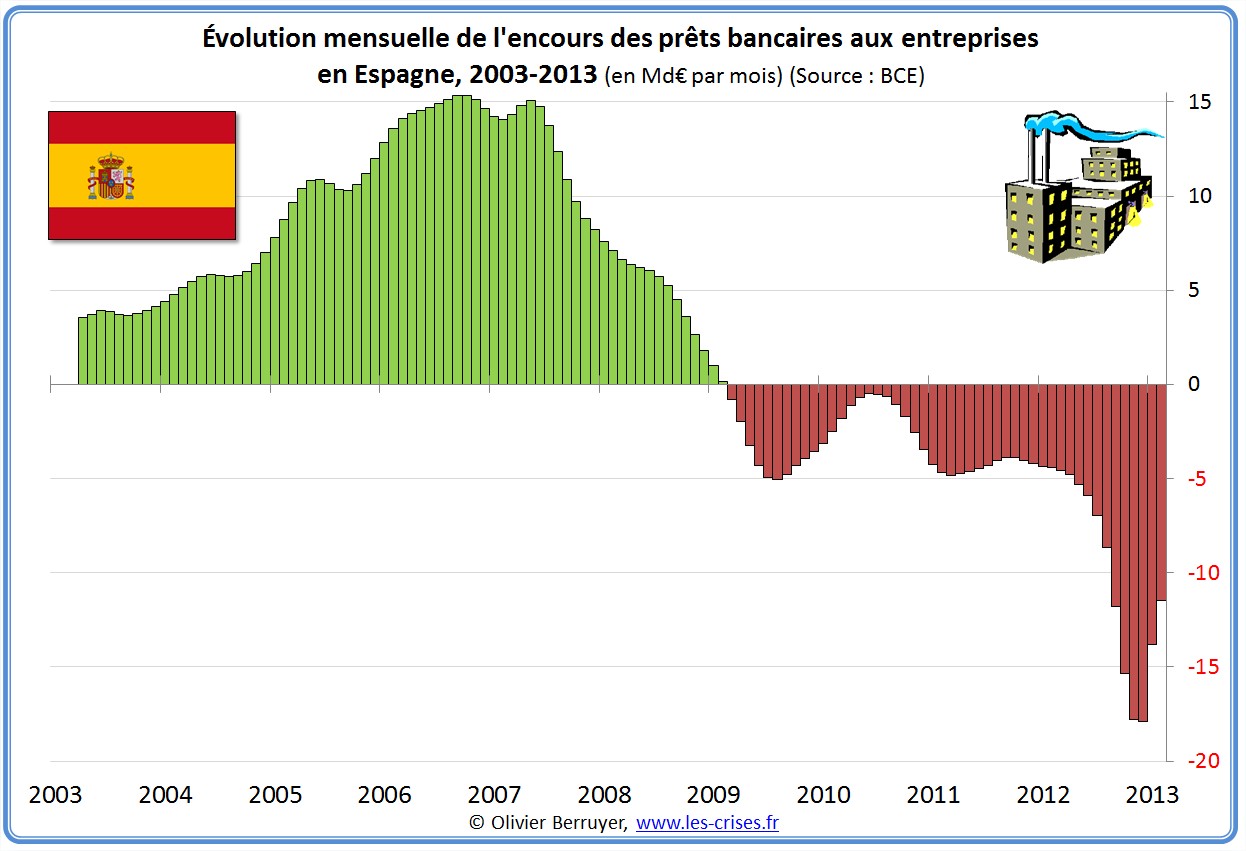 prêts banques bancaires entreprises Espagne