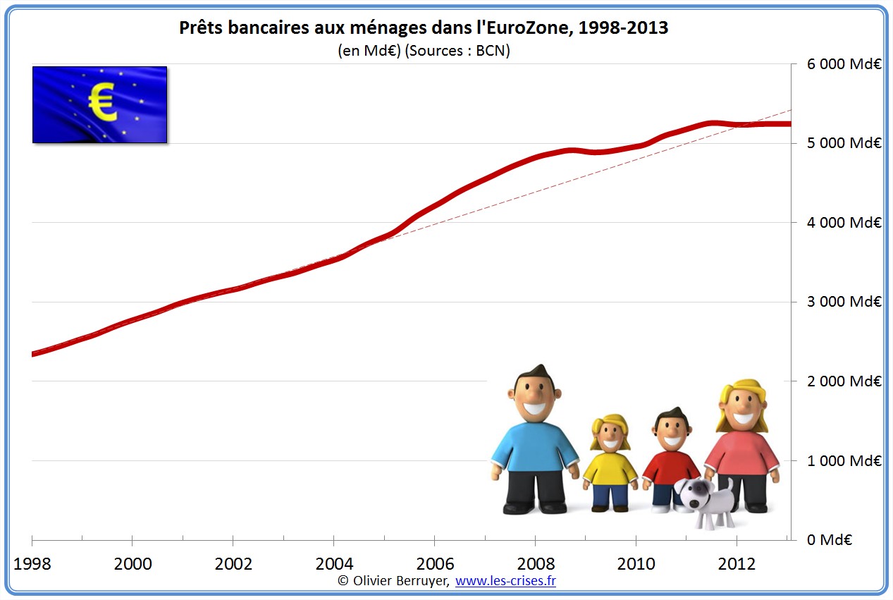 prêts banques bancaires entreprises zone euro eurozone