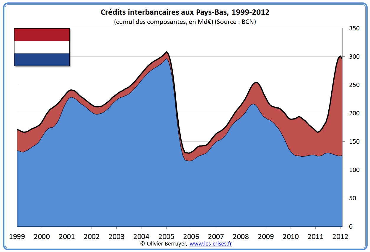 prêts banques interbancaires Pays-Bas