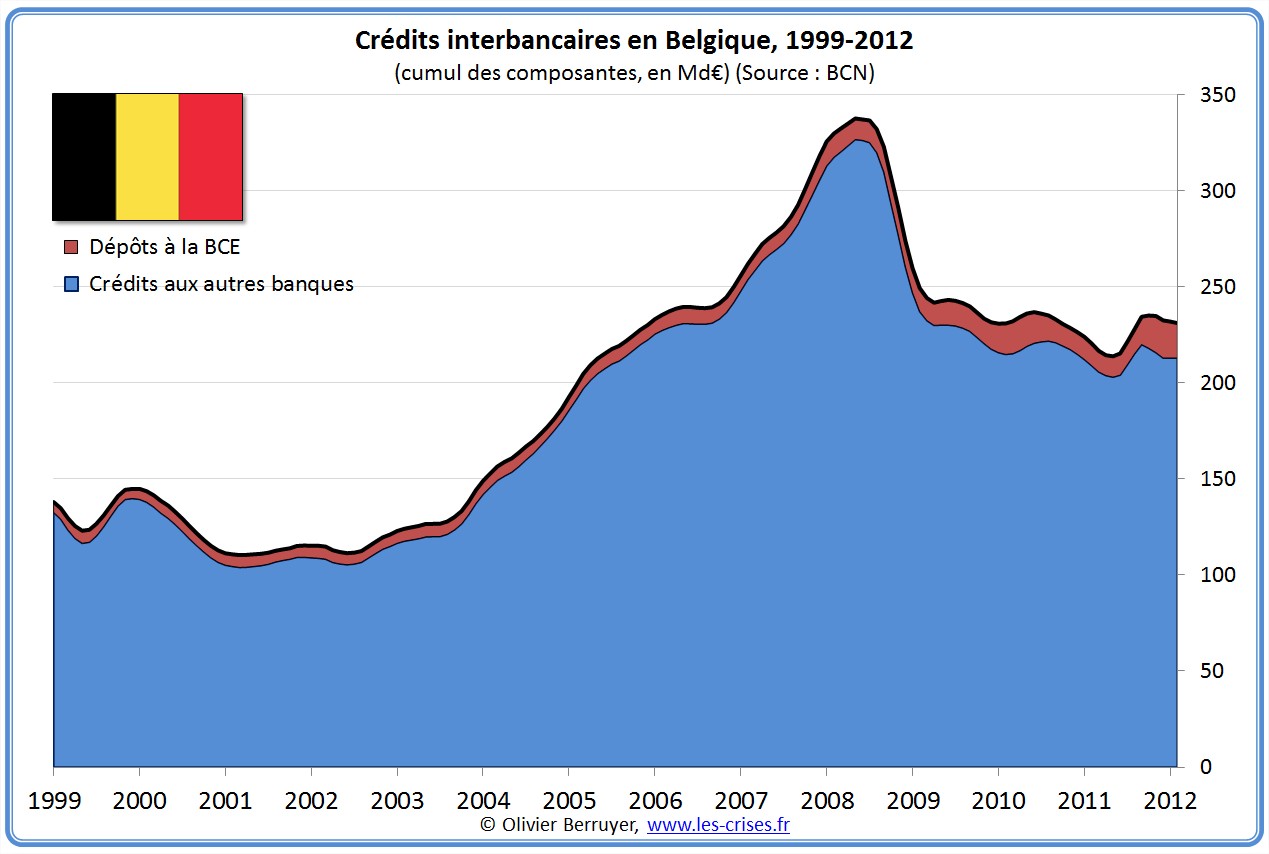 prêts banques interbancaires Belgique