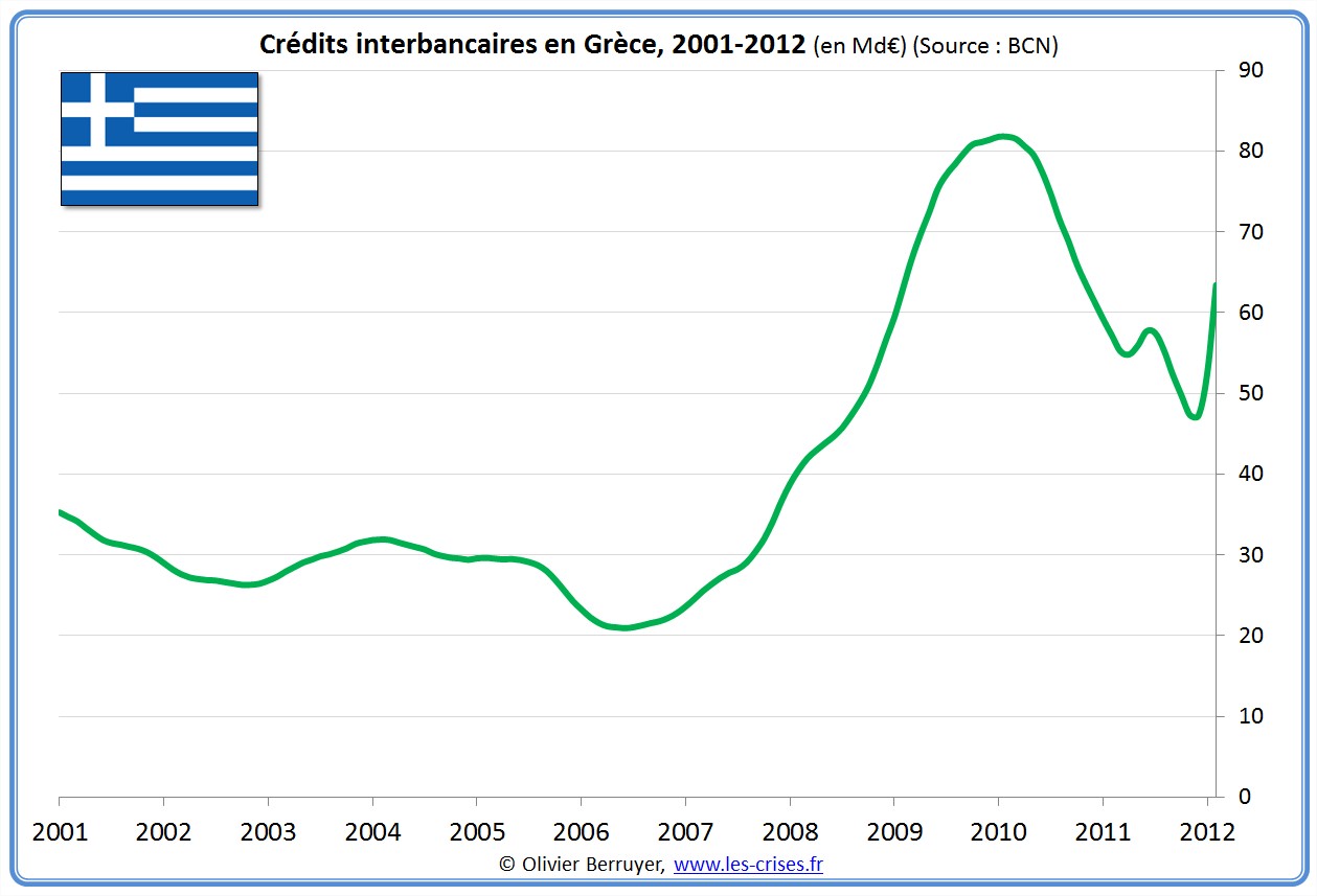 prêts banques interbancaires Grèce