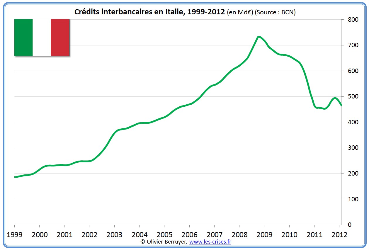 prêts banques interbancaires Italie