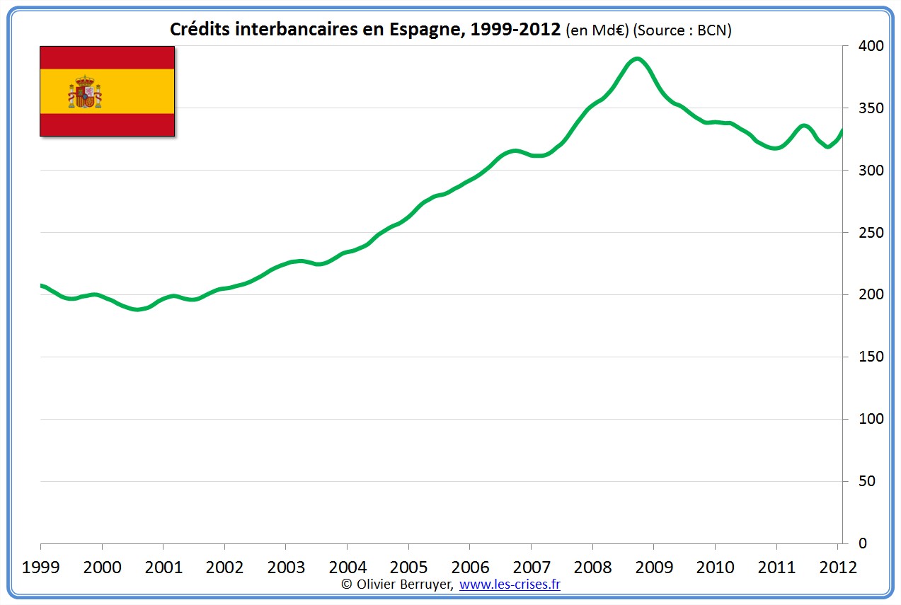 prêts banques interbancaires Espagne