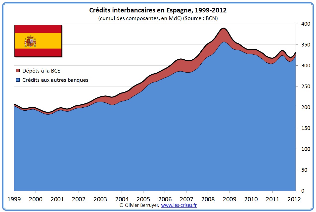 prêts banques interbancaires Espagne