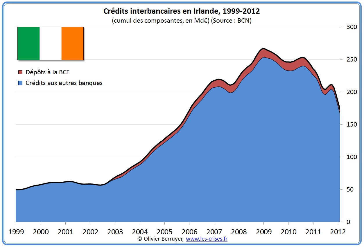 prêts banques interbancaires Irlande