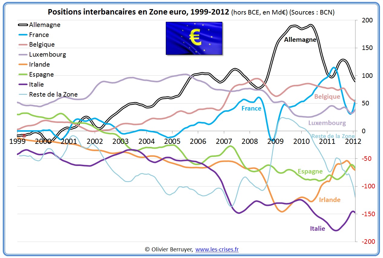 prêts banques interbancaires zone euro eurozone