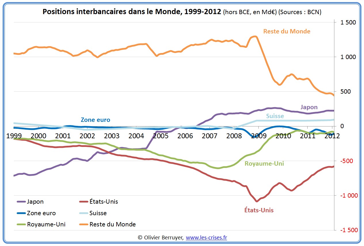 prêts banques interbancaires zone euro eurozone