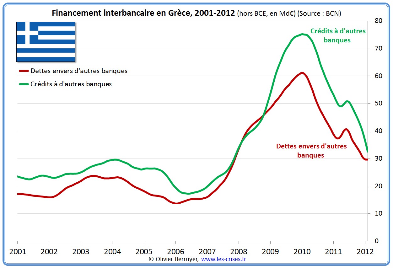 prêts banques interbancaires Grèce