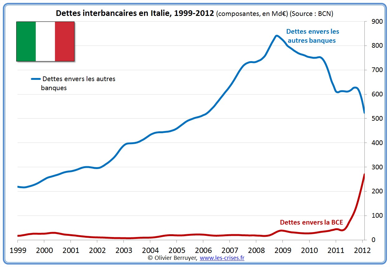 prêts banques interbancaires Italie
