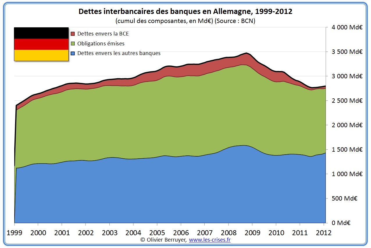 prêts banques interbancaires Allemagne