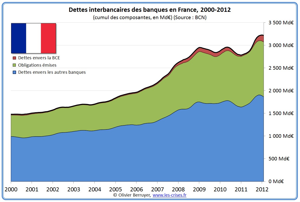 prêts banques interbancaires France