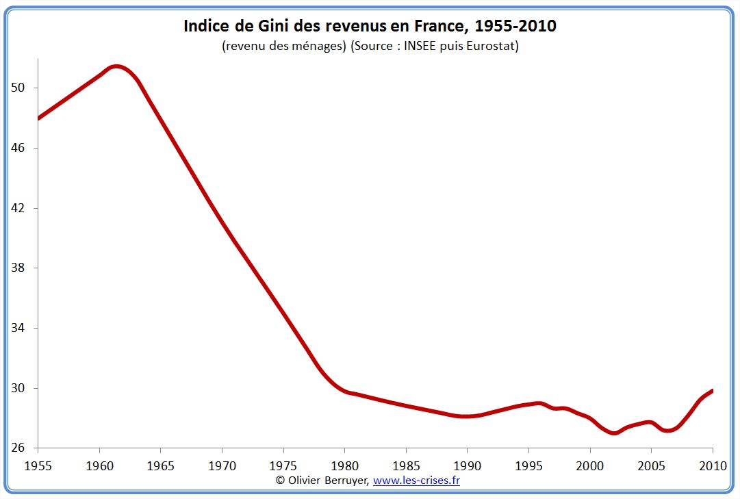 Coefficient de Gini France