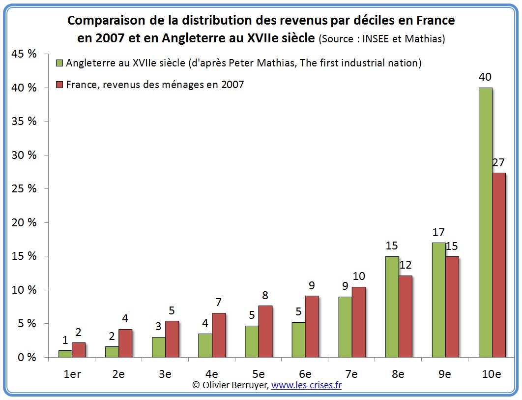 Inégalités de revenus en France