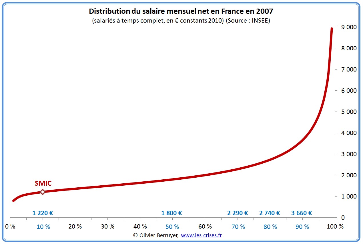 Distribution des salaires en France