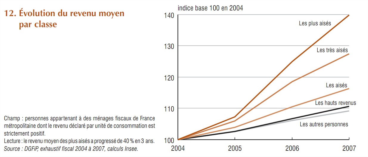 Inégalités de revenus en France