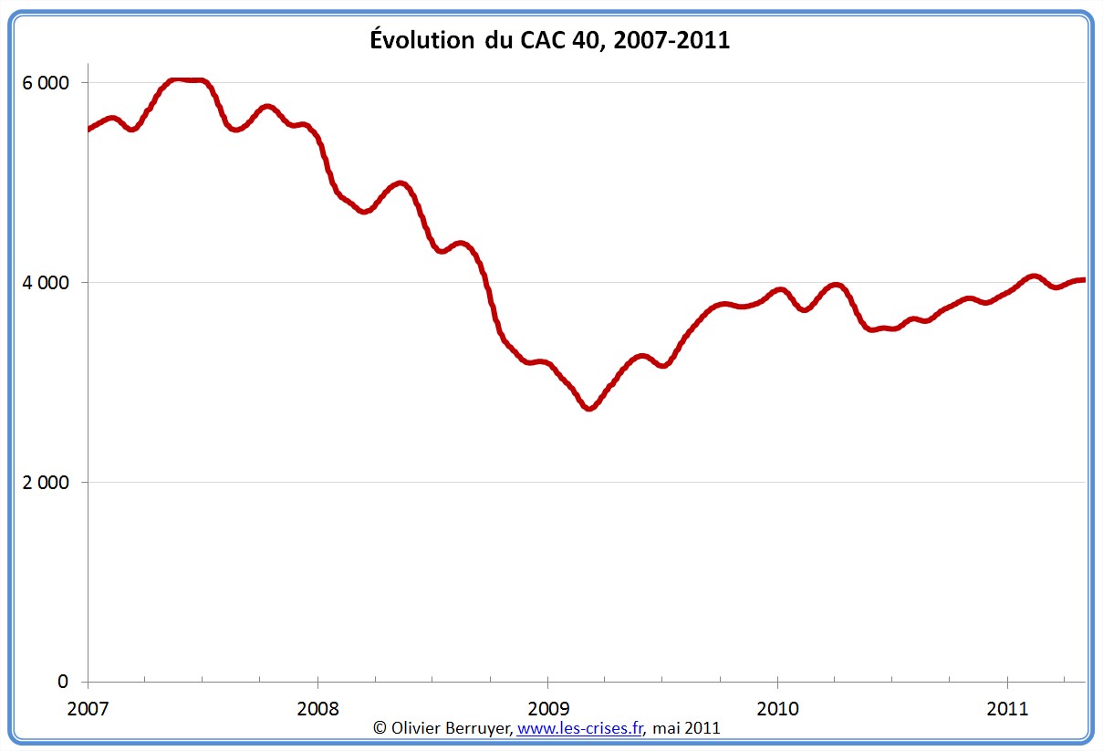 Évolution du CAC 40 depuis 2007