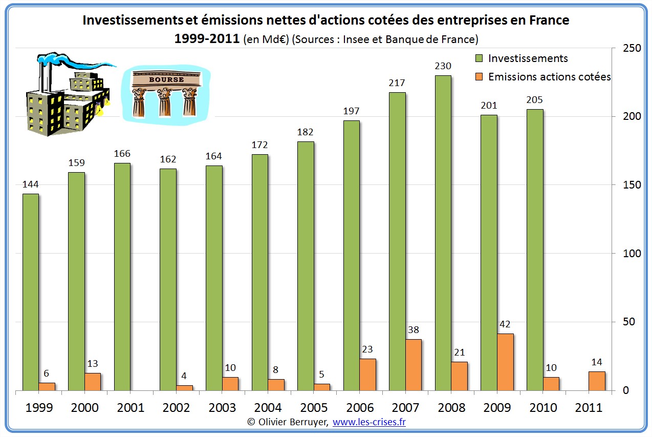 Investissements et émissions nettes d'actions cotées des entreprises en France