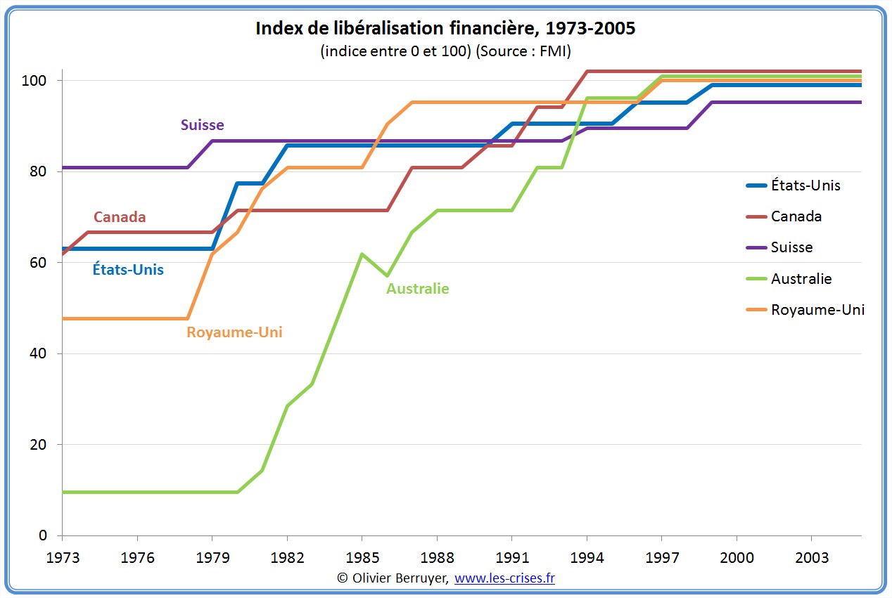 Index libéralisation financière FMI