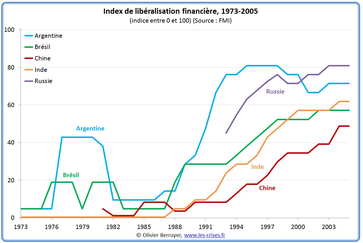 Index libéralisation financière FMI