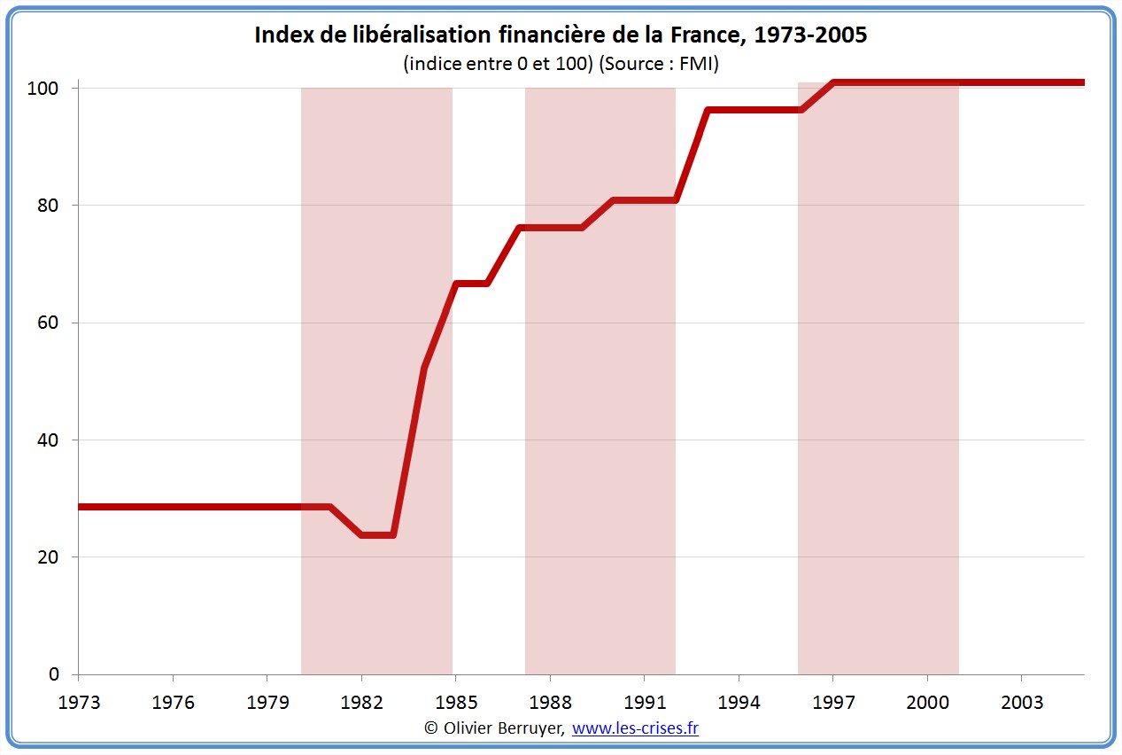 Index libéralisation financière France dérégulation