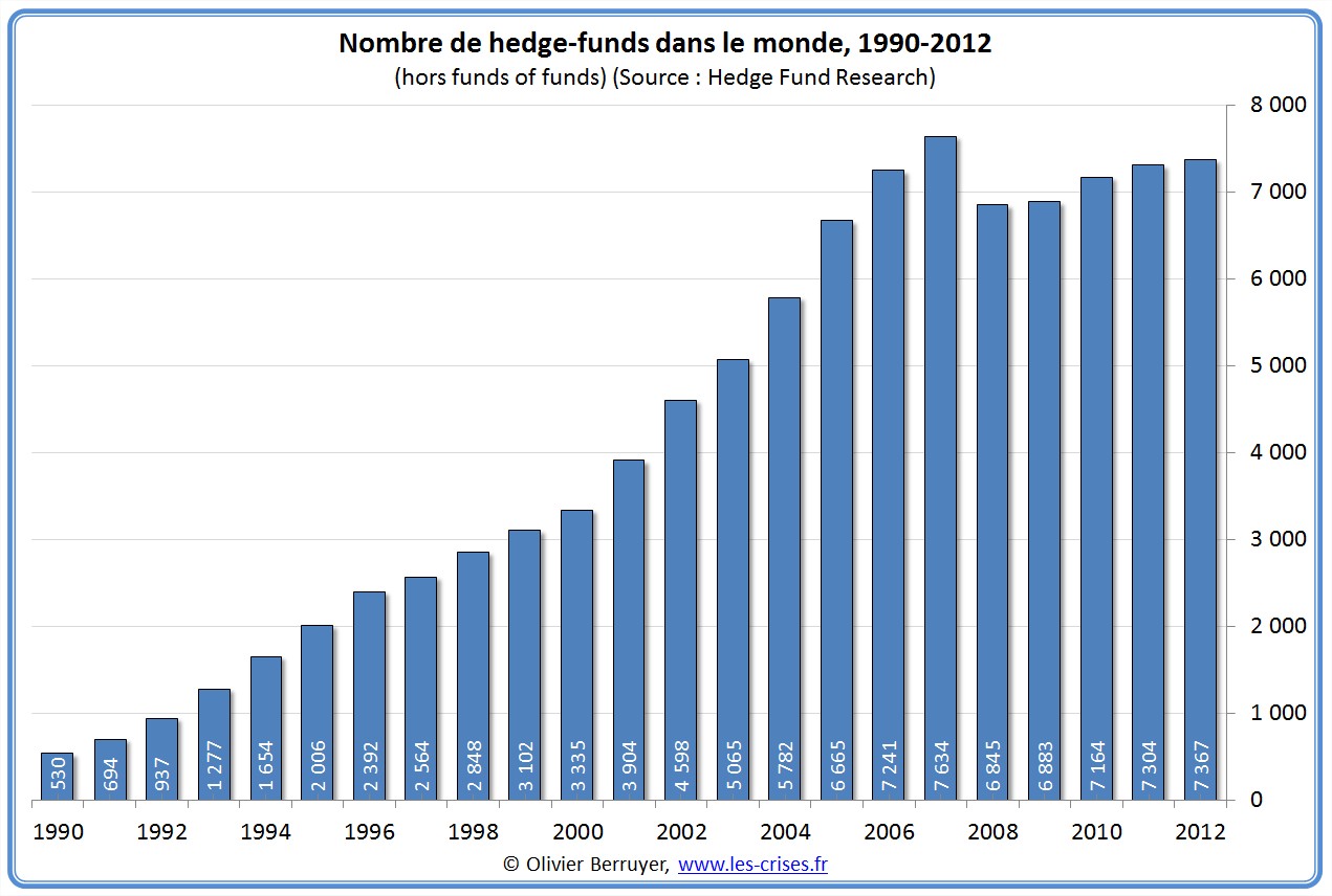 nombre hedge funds 