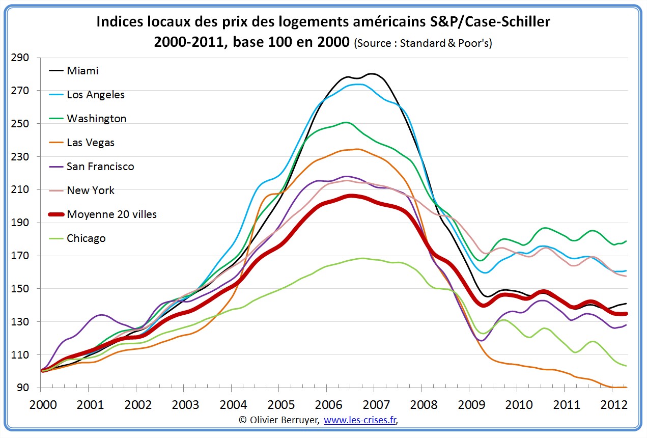 Indices locaux des prix des logements aux États-Unis USA