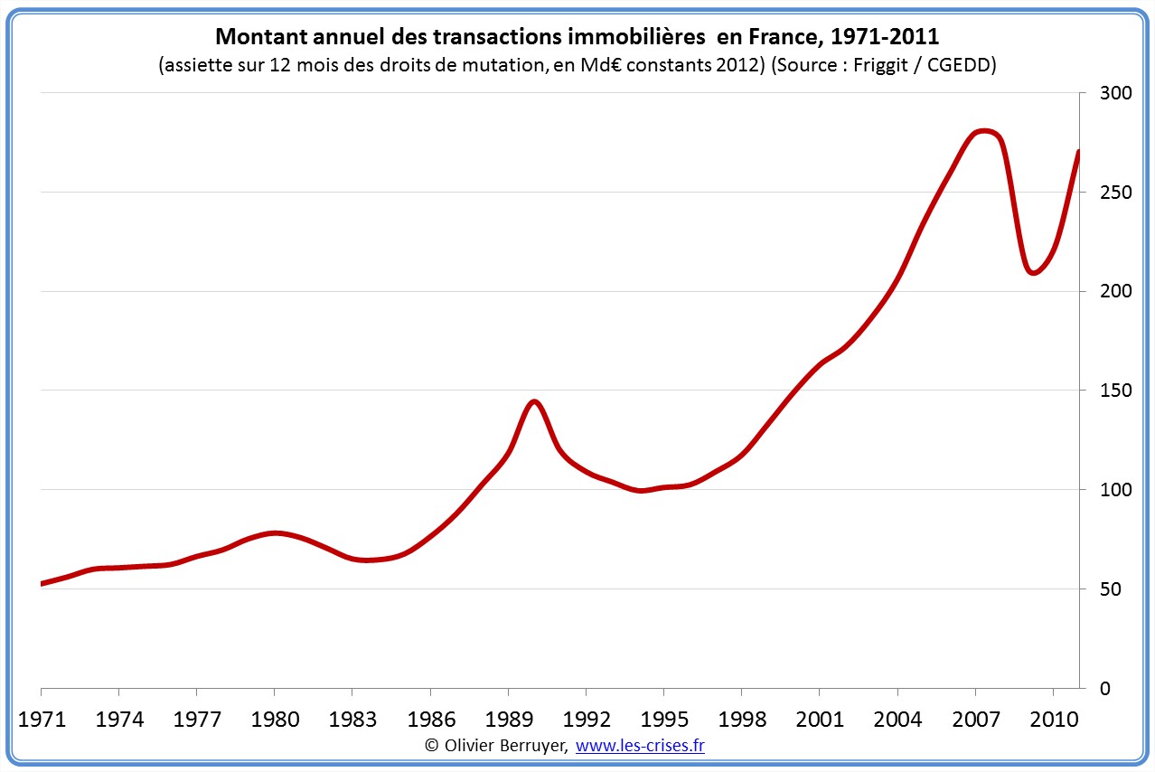Immobilier en France