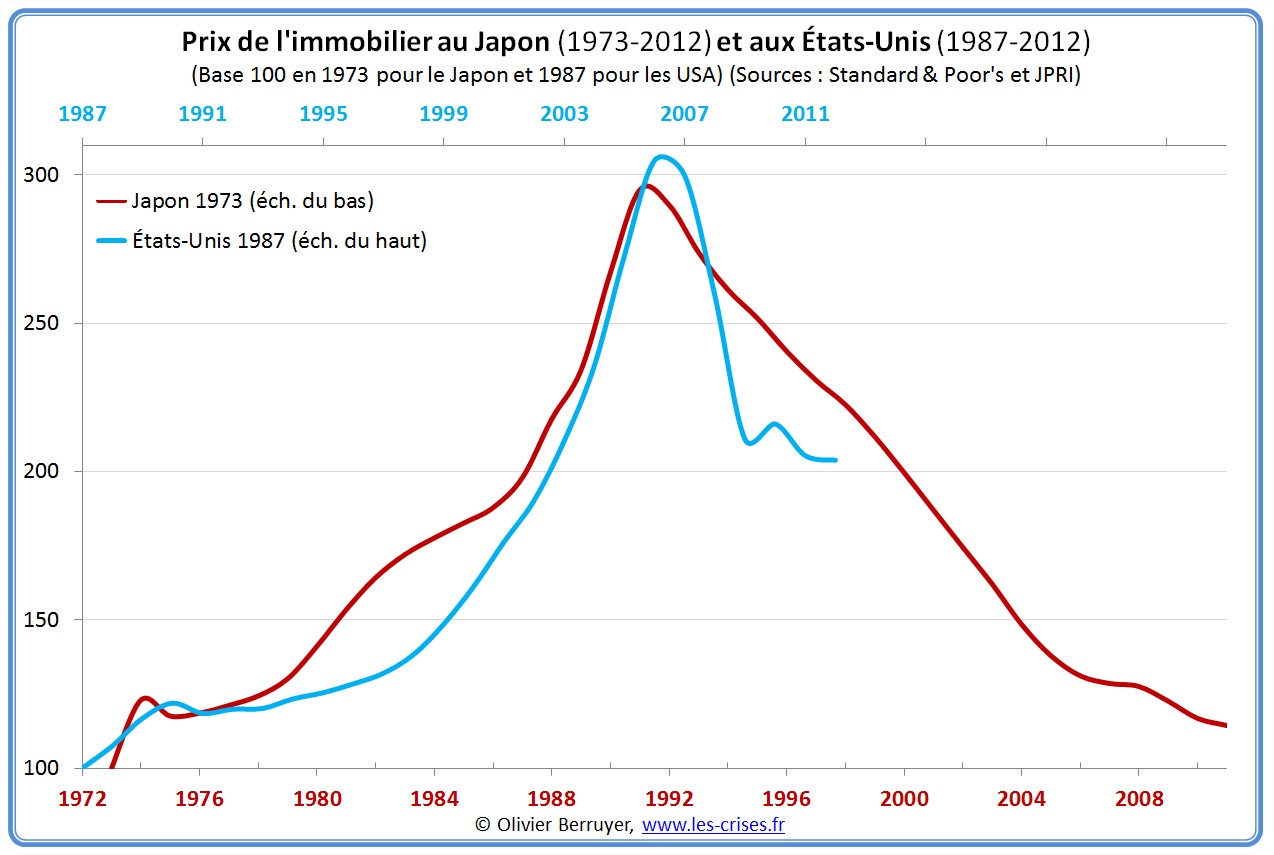 Indices nationaux des prix de l'immobilier au Japon et aux États-Unis