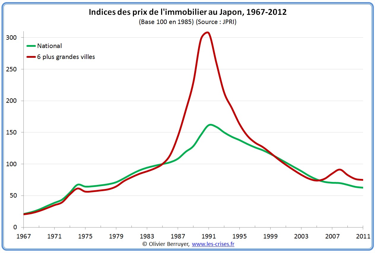 Indices nationaux des prix de l'immobilier au Japon