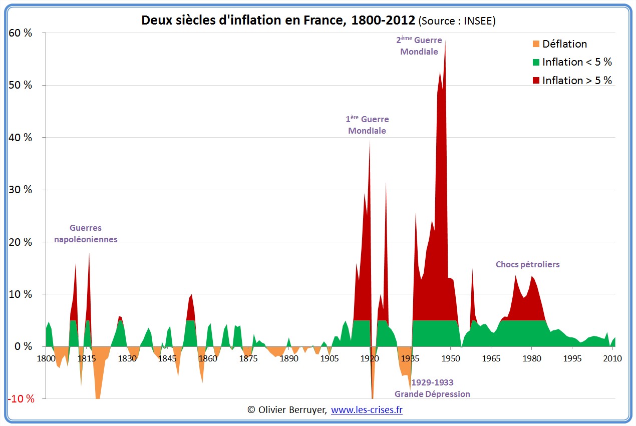 inflation longue France