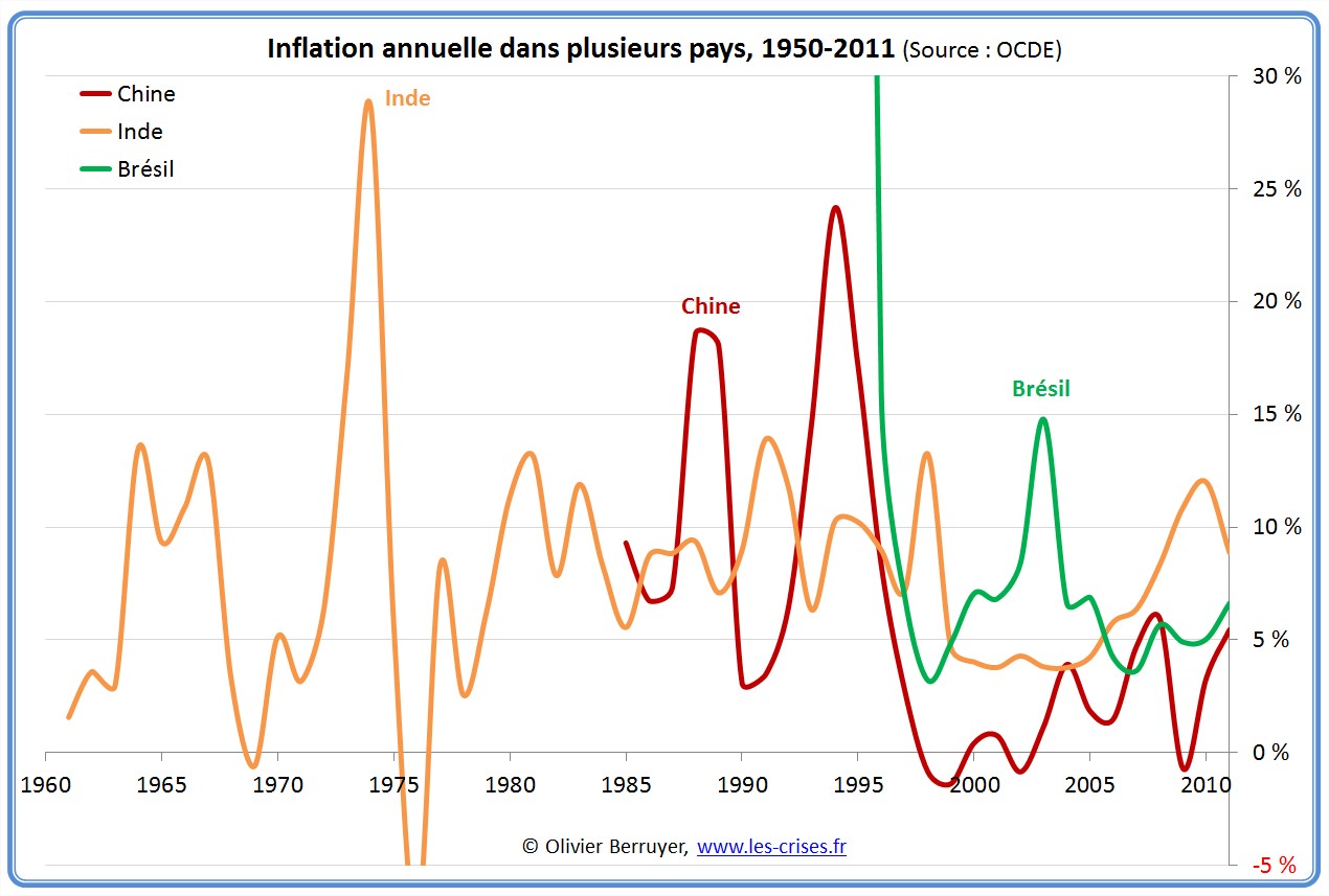 inflation longue monde