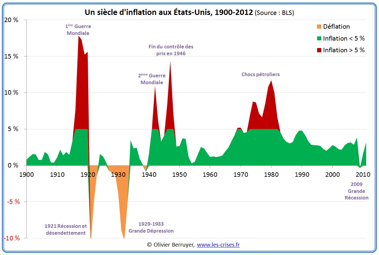 inflation longue USA etats-Unis