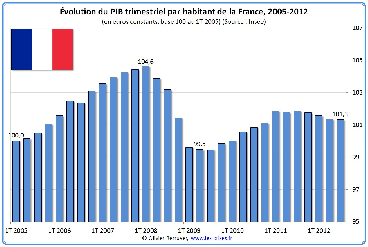 Évolution PIB par habitant France