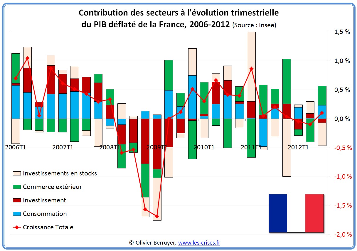 Contributions évolution PIB France