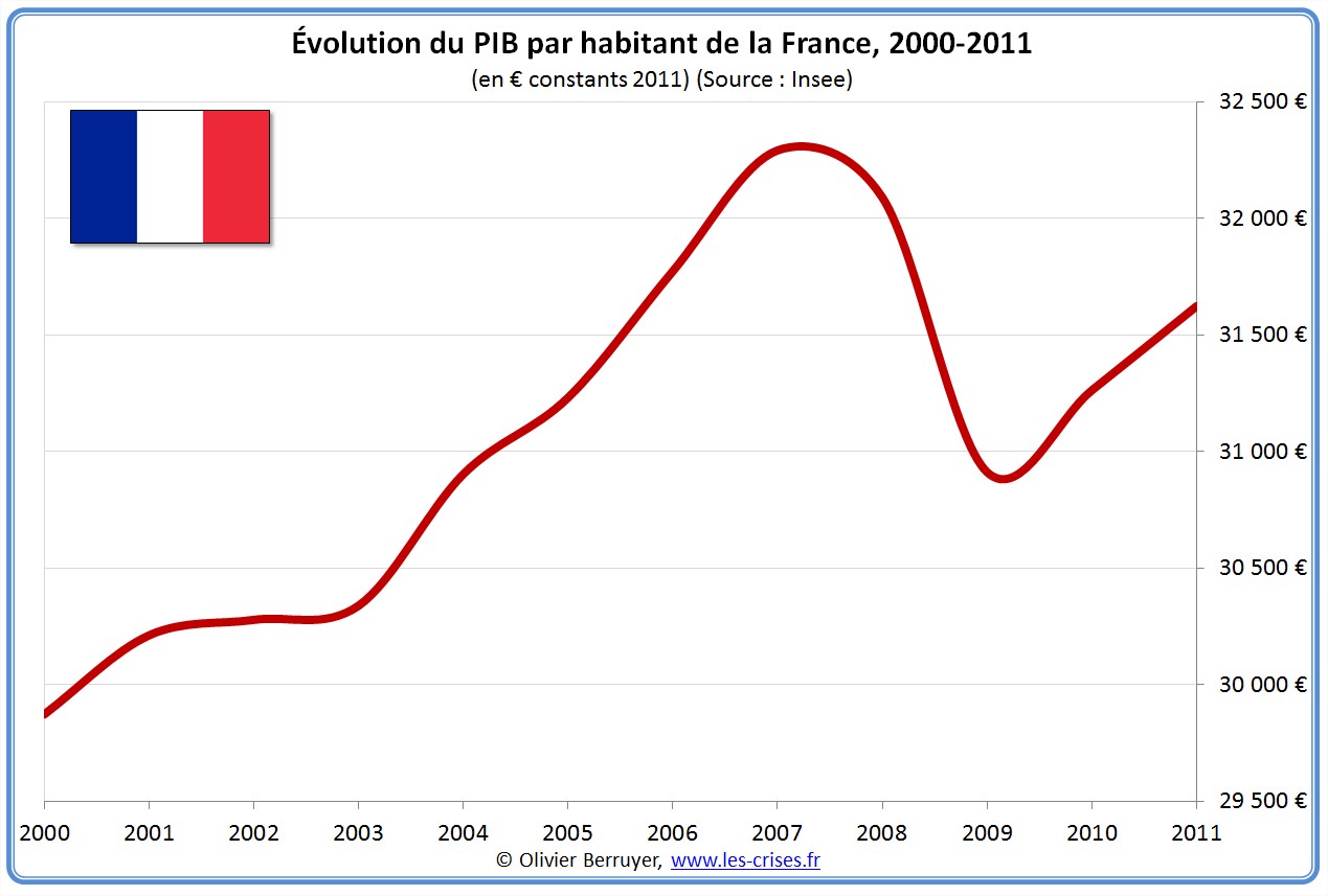 Évolution PIB France