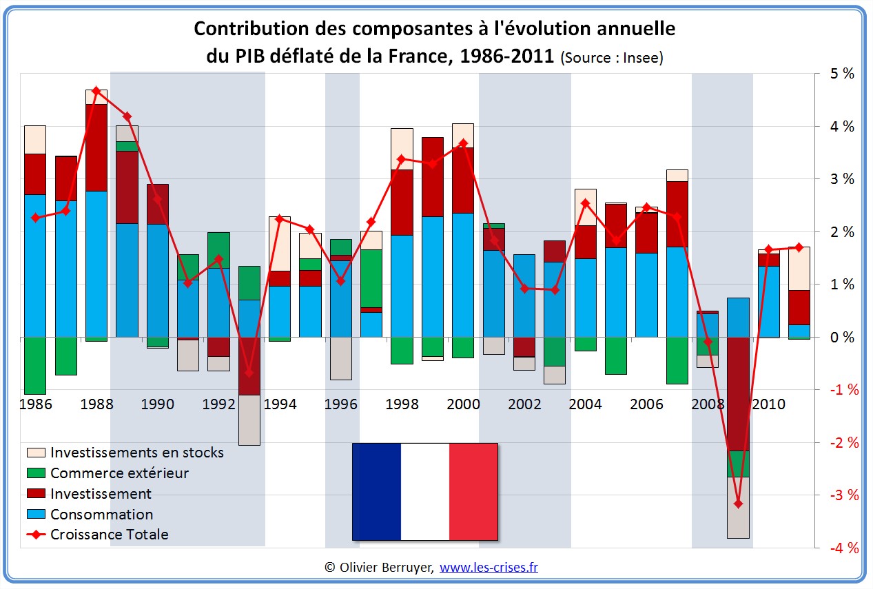 Évolution PIB France
