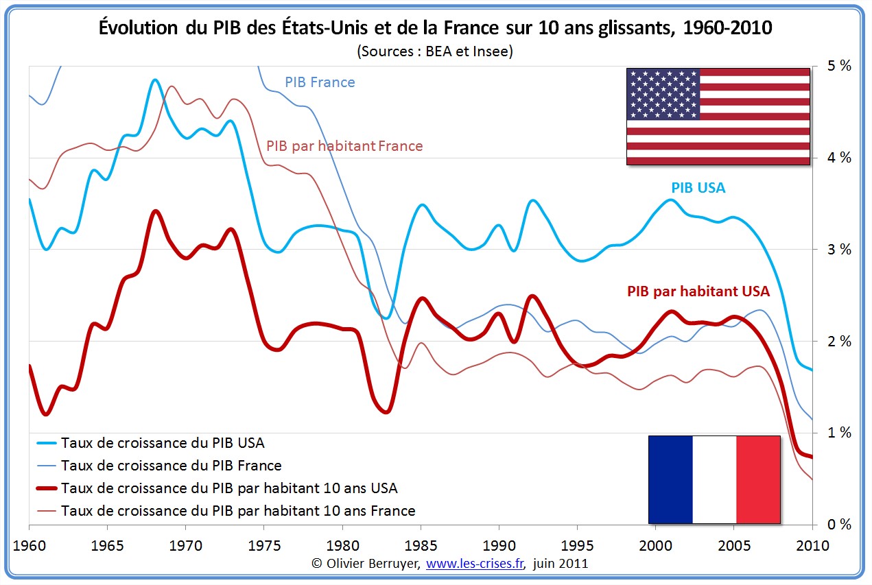 Comparaison PIB France États-Unis
