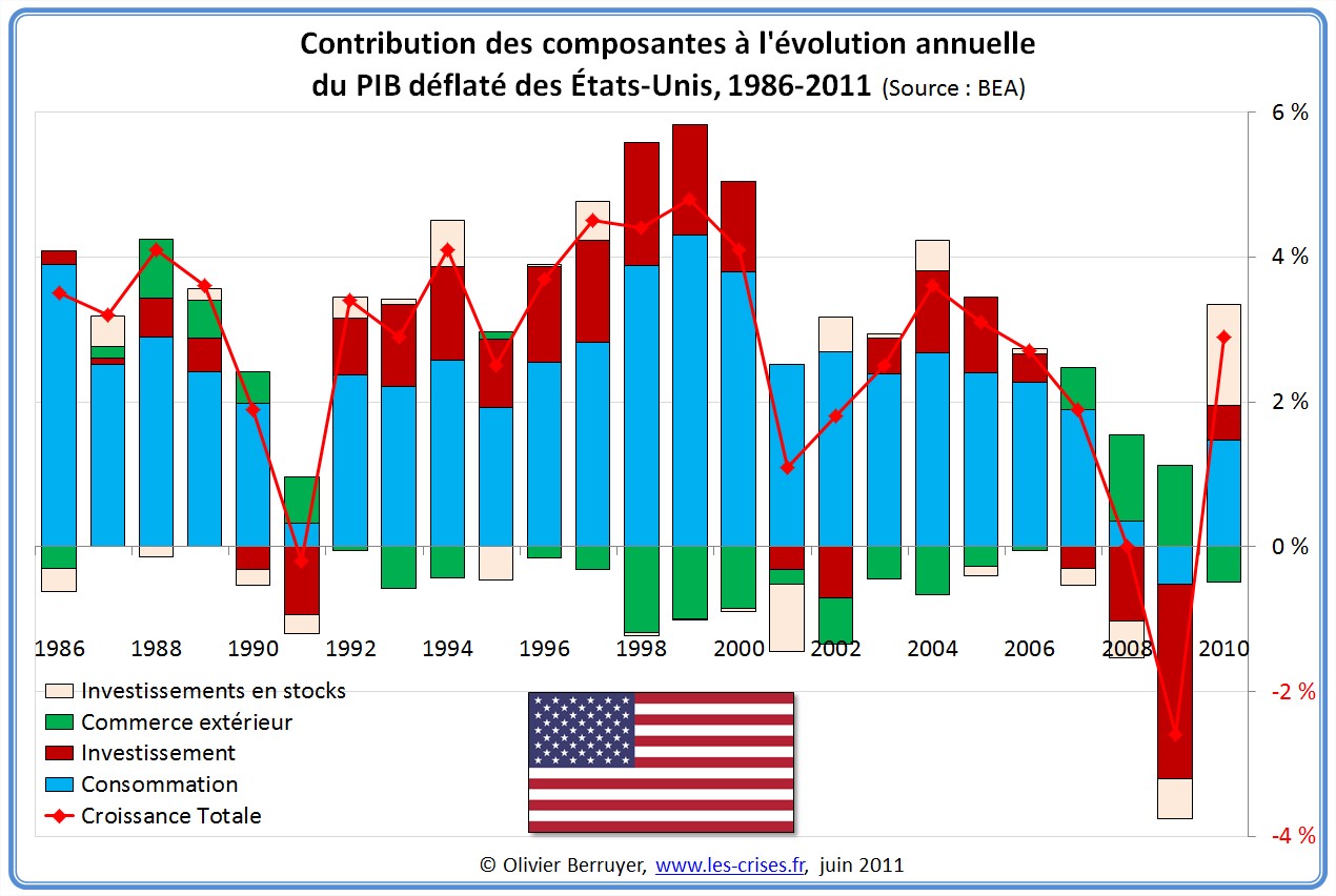 Évolution PIB États-Unis