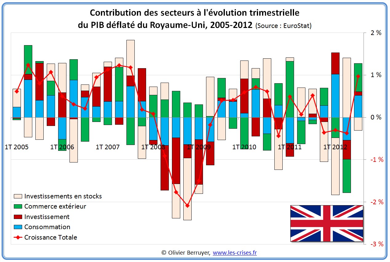 Contributions évolution PIB Angleterre Royaume-Uni