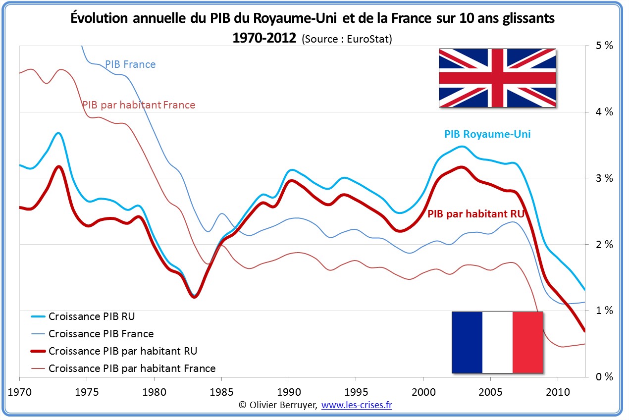 Évolution PIB France Angleterre Royaume-Uni