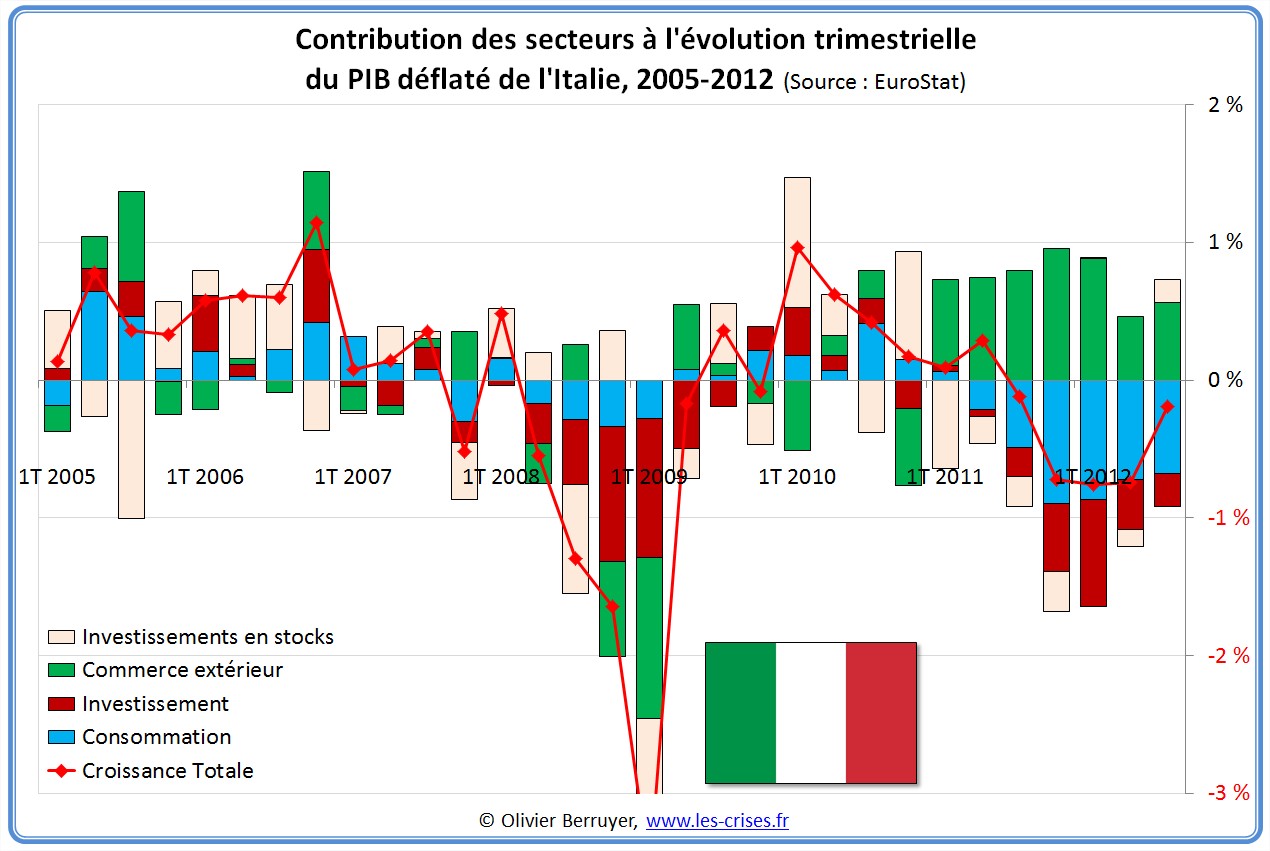 Contributions évolution PIB Italie