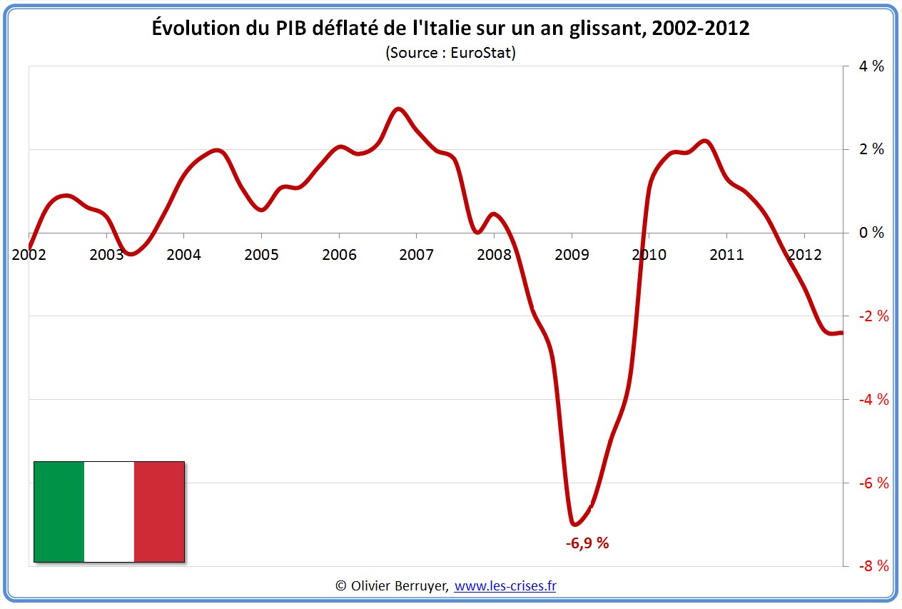 Évolution PIB Italie
