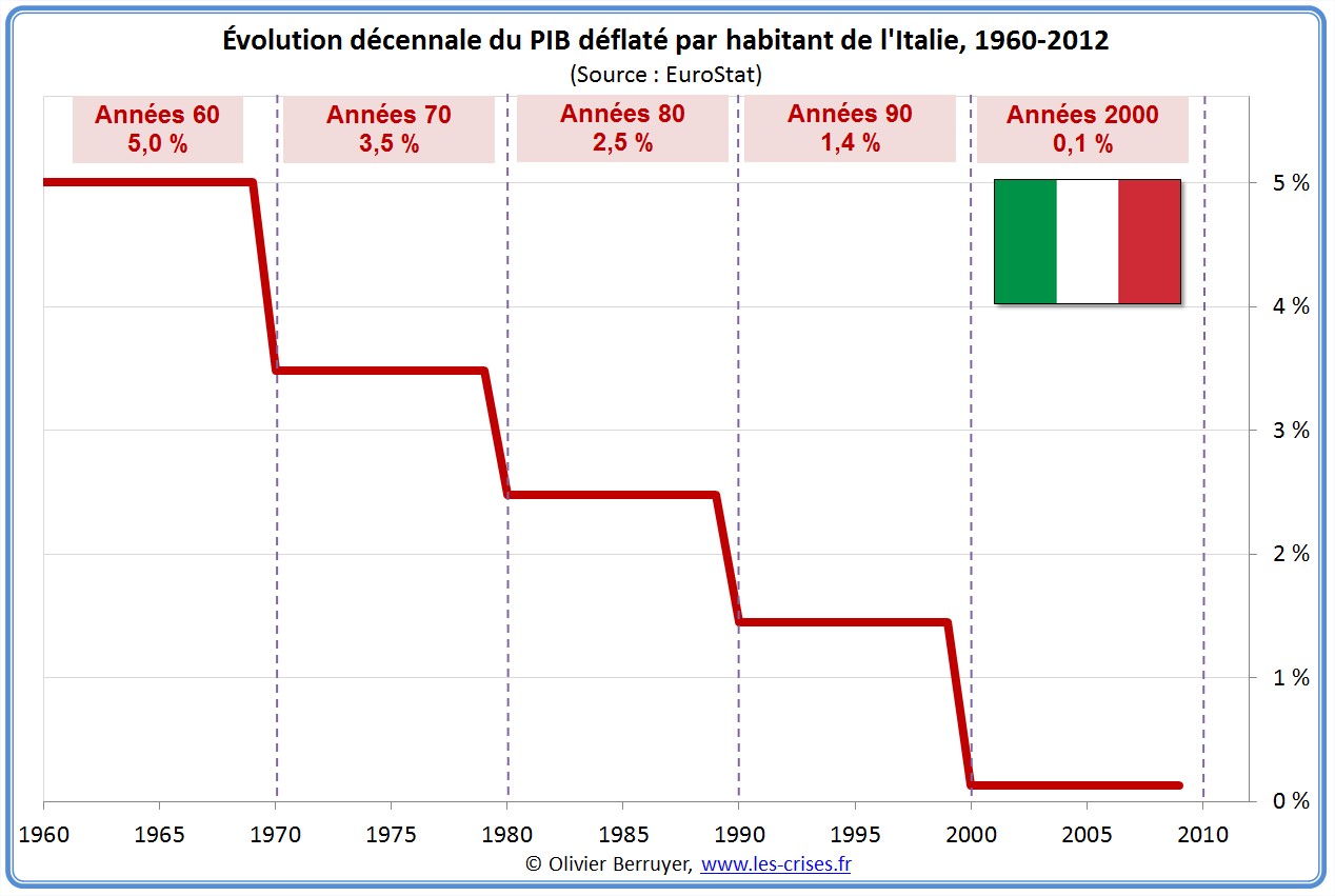 Évolution PIB par habitant Italie