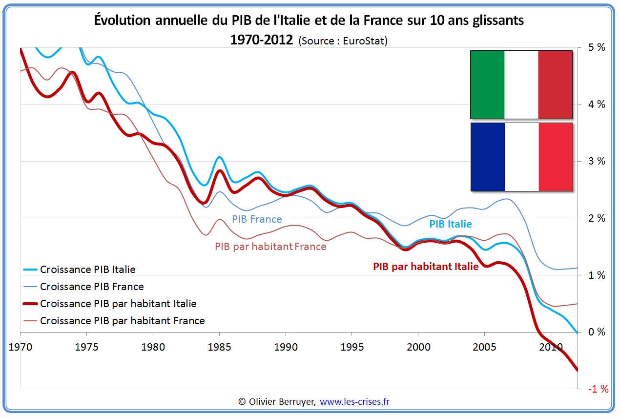 Évolution PIB France Italie