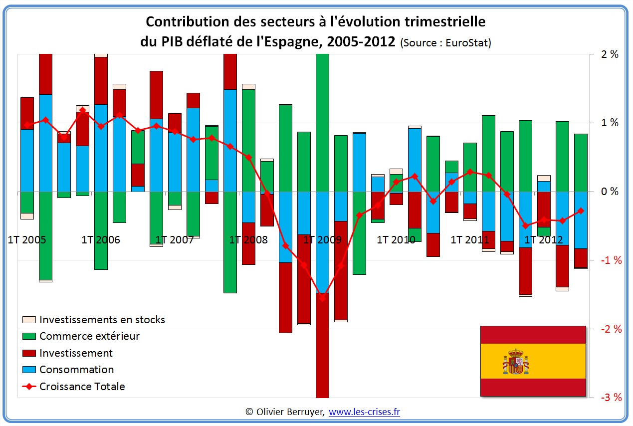 Contributions évolution PIB Espagne