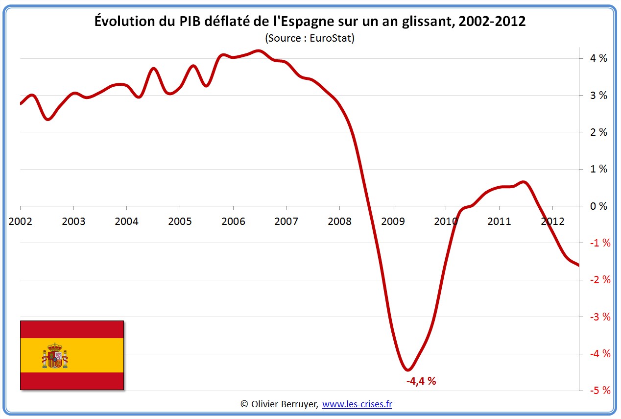 Évolution PIB Espagne
