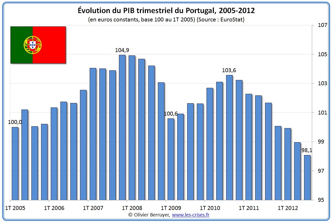 Évolution PIB Portugal