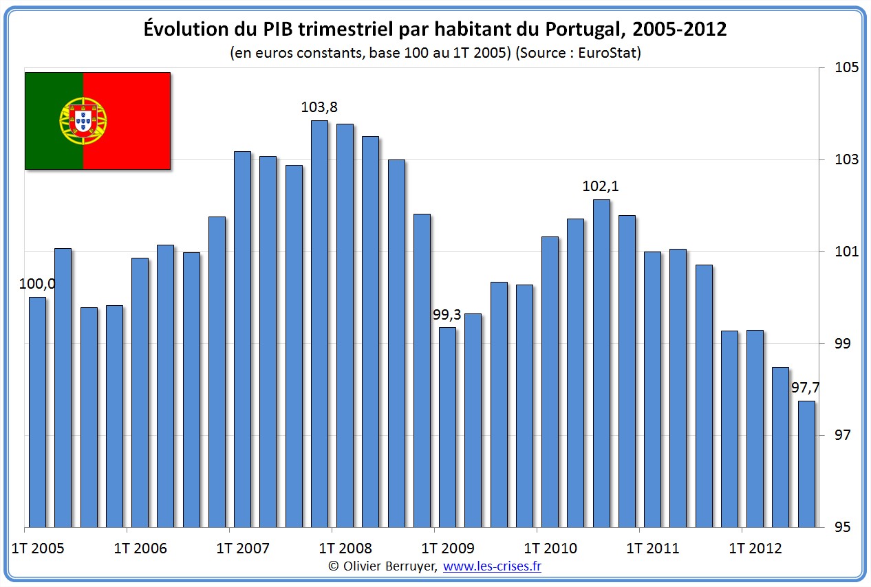 Évolution PIB par habitant Portugal 
