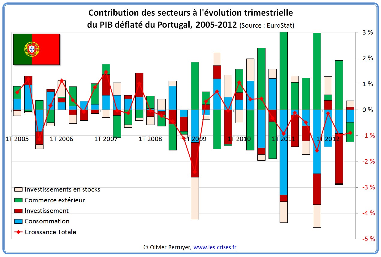 Contributions évolution PIB Portugal