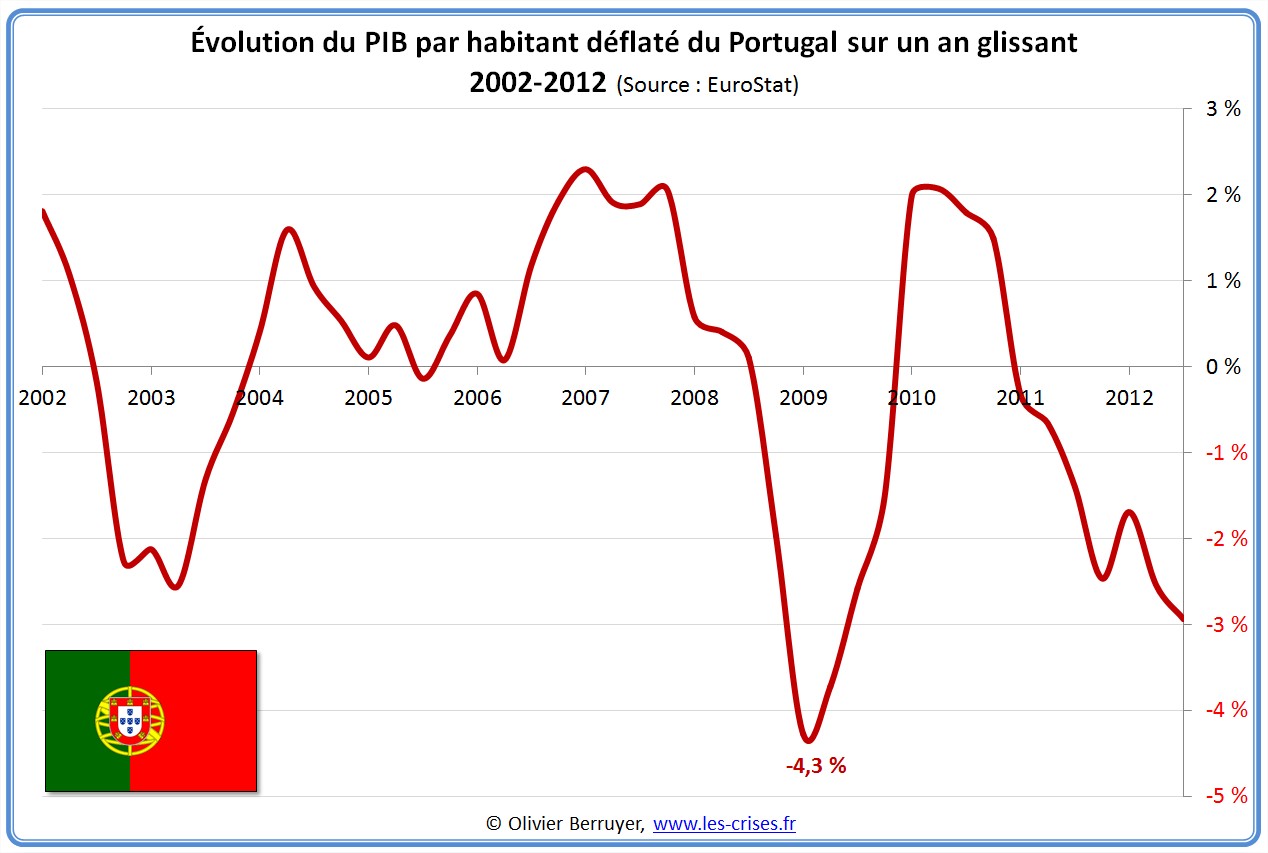 Évolution PIB par habitant Portugal 
